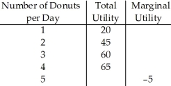 <strong> Table 7.1 Refer to Table 7.1.The marginal utility of the third donut per day is</strong> A) 15. B) 20. C) 60. D) 75.