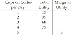<strong> Table 7.1 Refer to Table 7.1.The marginal utility of the third donut per day is</strong> A) 15. B) 20. C) 60. D) 75.