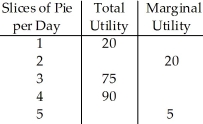 <strong> Table 7.2 Refer to Table 7.2.The marginal utility of the fourth slice of pie per day is</strong> A) 75. B) 20. C) 15. D) 3.