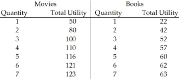 <strong> Table 7.3 Refer to Table 7.3.The effect of the law of diminishing marginal utility is seen after</strong> A) the first movie and the first book. B) the fifth movie and the second book. C) the eighth movie and eighth book. D) None of the above; this is a case where the law does not apply.