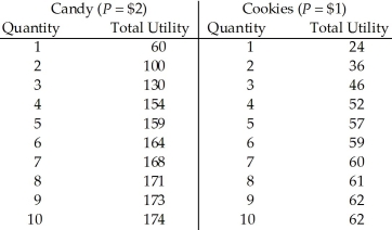 <strong> Table 7.6 Refer to Table 7.6.Pete has $10 to spend.He buys four cookies and three candies.Using the equimarginal rule,which of the following is true?</strong> A) Pete is maximizing his utility. B) Pete is not spending the entire $10. C) Pete could make himself better off by buying less candy and more cookies. D) Pete could make himself better off by buying less cookies and more candy.