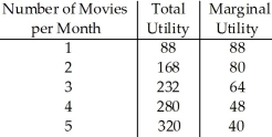 <strong> Table 7.8 Refer to Table 7.8.Jessy spends no more than $75 per month on movies and eating out.The price of a movie is $8 and the price of a meal out is $15.If Jessy watches two movies per month,what is her marginal utility per dollar?</strong> A) 80 B) 12 C) 10 D) 9
