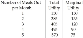 <strong> Table 7.8 Refer to Table 7.8.Jessy spends no more than $75 per month on movies and eating out.The price of a movie is $8 and the price of a meal out is $15.If Jessy watches two movies per month,what is her marginal utility per dollar?</strong> A) 80 B) 12 C) 10 D) 9