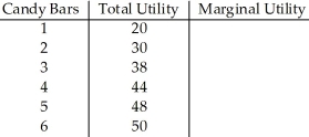Table 7.4 Table 7.4 shows how the total utility that Zach derives from eating candy bars changes as he consumes more and more candy bars each day.Fill in the table.Do the numbers in the table support the law of diminishing marginal utility? Explain.