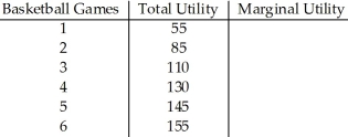 Table 7.5 Table 7.5 shows how the total utility that Alan derives from watching basketball games changes as he watches more and more games each week.Fill in the table.Do the numbers in the table support the law of diminishing marginal utility? Explain.