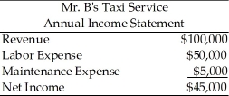 Table 8.1 -Refer to Table 8.1.Suppose Mr.B withdrew $50,000 from his account that earned 10% to invest into this business.He quit his full-time job that paid $40,000 to manage this business.Mr.B's economic profit equals