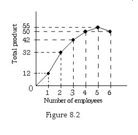 -Refer to Figure 8.2.The marginal product of the fifth worker is