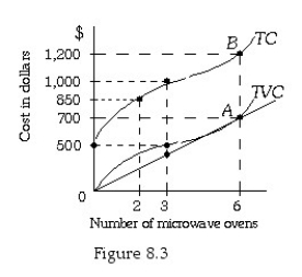 <strong>  Refer to Figure 8.3.If two microwave ovens are produced,Micro Oven's total variable costs are</strong> A) $350. B) $425. C) $500. D) indeterminate from this information. <div style=padding-top: 35px> 