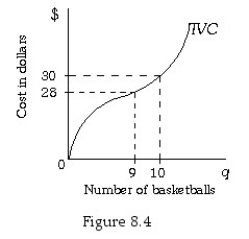 -Refer to Figure 8.4.The marginal cost of the 10th basketball is