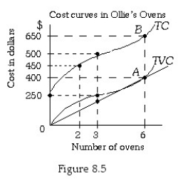 <strong>  Refer to Figure 8.5.The marginal cost of the third oven is</strong> A) $150. B) $100. C) $50. D) indeterminate from this information. <div style=padding-top: 35px> 
