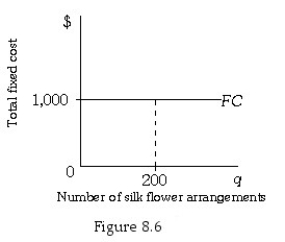<strong>  Refer to Figure 8.6.The total fixed costs for Cyndy's Floral Arrangements are $1,000.If Cyndy's Floral Arrangements produces 200 silk flower arrangements,the average fixed costs are</strong> A) $0.20. B) $5. C) $20. D) $200. <div style=padding-top: 35px> 