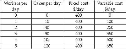 Table 8.4 -Refer to Table 8.4.Three workers can produce 90 cakes per day at a total cost of