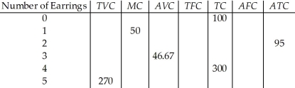 <strong>  Table 8.5 Refer to Table 8.5.If Sherry produces one pair of earrings,her total variable costs are</strong> A) $50. B) $100. C) $150. D) indeterminate from this information. <div style=padding-top: 35px> 