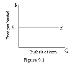 <strong> Refer to Figure 9.1.A farmer earns a total revenue of $900.Each bushel of corn is sold for $5.This farmer must be selling ________ bushels of corn.</strong> A) 180 B) 450 C) 900 D) 4,500
