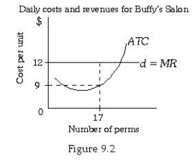 <strong> Refer to Figure 9.2.If Buffy gives 17 perms per day,her daily profit is</strong> A) $3. B) $10. C) $45. D) $51.