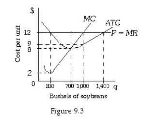 <strong> Refer to Figure 9.3.If the market price of soybeans falls to $8,then to maximize profits this farmer should produce</strong> A) 200 bushels of soybeans. B) 700 bushels of soybeans. C) 1,000 bushels of soybeans. D) a level of output that is indeterminate from this information.