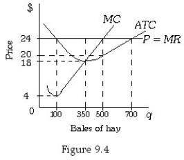 <strong> Refer to Figure 9.4.If the market price of hay falls to $18,then to maximize profits this farmer should produce</strong> A) 350 bales of hay. B) 500 bales of hay. C) 750 bales of hay. D) a level of output that is indeterminate from this information.