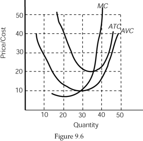 <strong> Refer to Figure 9.6.At a market price of $9,this perfectly competitive,profit-maximizing firm should produce ________ units.</strong> A) 30 B) 25 C) 20 D) 0