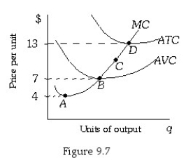 -Refer to Figure 9.7.This firm will choose to continue operating but incur an economic loss if the price is