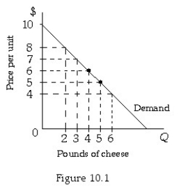 <strong>  Refer to Figure 10.1.The marginal revenue of the fifth pound of cheese is</strong> A) $1. B) $2. C) $5. D) $25. <div style=padding-top: 35px> 