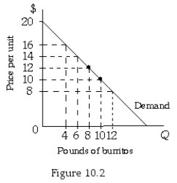 <strong>  Refer to Figure 10.2.The marginal revenue of the eighth pound of burritos is</strong> A) $3. B) $5. C) $6. D) $24. <div style=padding-top: 35px> 