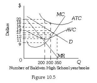 -Refer to Figure 10.5.The profit-maximizing level of profit for the Memory Company is