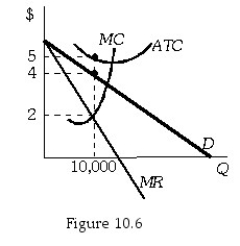 -Refer to Figure 10.6.At the profit-maximizing level of output,total revenue is