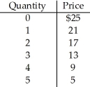   Table 10.1 Table 10.1 represents the demand for Widgets,Inc.,which has a monopoly in the sale of widgets.Calculate total revenue and marginal revenue for the levels of output given.<div style=padding-top: 35px> 