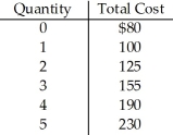     Table 10.2 ABC,Incorporated has a local monopoly in the sale of automatic paper towel dispensers.Table 10.2 shows the demand for these towel dispensers at various prices.The total cost of production of the various levels of output is also shown.Calculate total revenue and profit for the firm.What level of output maximizes profit? What price should the firm charge?<div style=padding-top: 35px> 