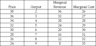<strong>  Table 10.3 Refer to Table 10.3.The profit-maximizing monopolist will choose to produce ________ units of output.</strong> A) 3 B) 4 C) 5 D) 6 <div style=padding-top: 35px> 