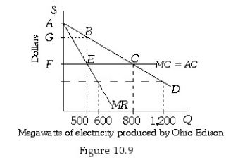 <strong>  Refer to Figure 10.9.The profit-maximizing level of output for the monopolist is</strong> A) 500. B) 600. C) 800. D) 1,200. <div style=padding-top: 35px> 