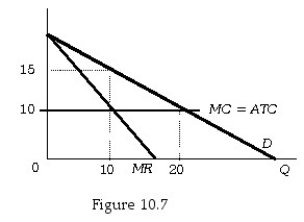 -Figure 10.7 shows the demand and cost conditions for a monopolist.How large is the deadweight loss due to monopoly?