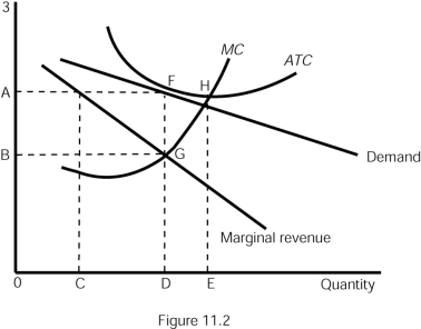 <strong> Refer to Figure 11.2.In the long run,the monopolistic competitor would generate total cost equal to the area</strong> A) 0AFD. B) AHE0. C) AFGB. D) 0BGD.