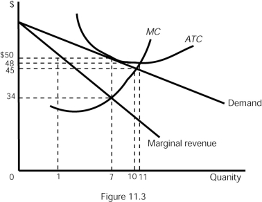 -In the long run,a perfectly competitive firm facing the same costs as in Figure 11.3 would produce ________ units and charge ________ per unit.