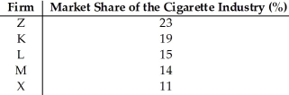<strong> Table 12.1 Refer to Table 12.1.The four-firm concentration ratio of the cigarette industry is equal to</strong> A) 48%. B) 54%. C) 71%. D) 81%.
