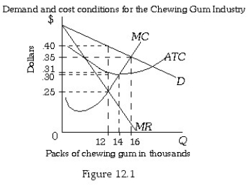 <strong> Refer to Figure 12.1.Six firms that produce chewing gum have formed a cartel.The cartel faces the market demand curve given by D.To maximize profits,the cartel should produce ________ packs of chewing gum and the price should be ________.</strong> A) 12,000; $.25 B) 12,000; $.40 C) 14,000; $.30 D) 16,000; $.35