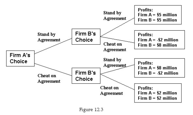 <strong> Refer to Figure 12.3.The decision tree shows the payoffs for two firms based on the strategies they choose.If they agree to collude and hold prices at $10,and both stand by the agreement,each will earn profits of $5 million.If one firm cheats and the other does not,the firm that cheats will earn profits of $8 million and the other firm will have losses of $2 million.If they both cheat and cut prices,they will each earn profits of only $2 million.If both firms follow their dominant strategies,Firm B's profits will be</strong> A) -$2 million. B) $2 million. C) $5 million. D) $8 million.