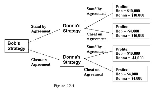 Consider the decision tree depicted in Figure 12.4 concerning a collusive agreement between firms owned by Bob and Donna.Each participant has the option of following the terms of the agreement or cheating on the terms of the agreement,but neither knows what the other will do.What is the dominant strategy for Bob? For Donna? Which strategy should each player choose to maximize potential gain? What do you think the outcome of this game will be? Carefully explain your answers.