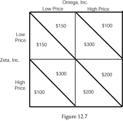 <strong>12.3 Simultaneous Decision Making and the Payoff Matrix Refer to Figure 12.7.The numerical data show daily profits for each of the two firms when they choose a specific pricing strategy.If Zeta commits to charging a high price,Omega can earn the largest profit by</strong> A) also charging a high price. B) charging a low price. C) convincing Zeta to charge a low price and then matching it. D) doing none of the above.