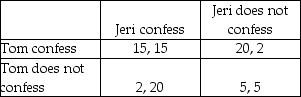 <strong> Table 12.2 Refer to Table 12.2.Jeri and Tom are arrested for having committed a crime.They are being interrogated individually and need to decide if they should confess or not confess.The police have enough information to put them in jail for 5 years.They also know the pair have committed a more egregious crime but without the help of one of the suspects they will not be able to convict them on this charge.The first number in each cell refers to the number of years of prison time Jeri will receive if she takes that action and the second number in each cell refers to the number of years of prison time Tom will receive if he takes that action.If Jeri and Tom can decide jointly then the best strategy is for Jeri to ________ and Tom to ________.</strong> A) confess; confess B) not confess; not confess C) not confess; confess D) confess; not confess