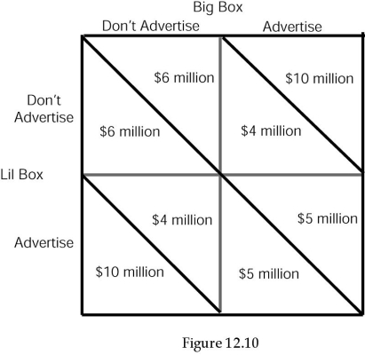 -Refer to Figure 12.10.The data in the boxes are the annual profits for each company whether they choose to advertise or not.If Lil Box follows its dominant strategy it will earn
