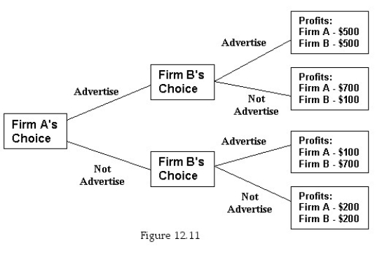 -Refer to Figure 12.11.What is Firm A's dominant strategy? What is Firm B's dominant strategy? Explain.