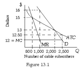 -Refer to Figure 13.1.If the cable company depicted was free to sell to any number of subscribers it desires and set any price,it would sell to ________ subscribers at a price of ________.