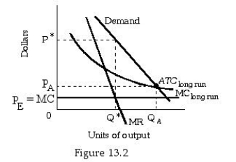 -Refer to Figure 13.2.The profit-maximizing price for the unregulated firm would be