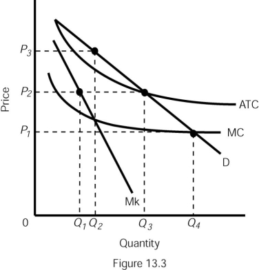   Refer to Figure 13.3.What price-output combination would result for the natural monopoly if it was unregulated? What price-output combination would result if the government regulated the natural monopoly using average-cost pricing? How would profit differ in each situation?<div style=padding-top: 35px> 