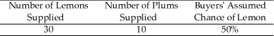 <strong> Table 14.1 Refer to Table 14.1,which shows the market for used motorcycles in a small Midwestern town.As buyers adjust their expectations of lemons in this market,</strong> A) the price they will be willing to pay will rise. B) the quantity of plums supplied will rise. C) the proportion of lemons in the market will rise. D) all of the above