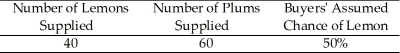 <strong> Table 14.2 Refer to table 14.2.The buyers assumed chance of getting a lemon will ________ and hence the willingness to pay for the used boat will ________.</strong> A) fall; rise B) rise; fall C) fall; fall D) rise; rise