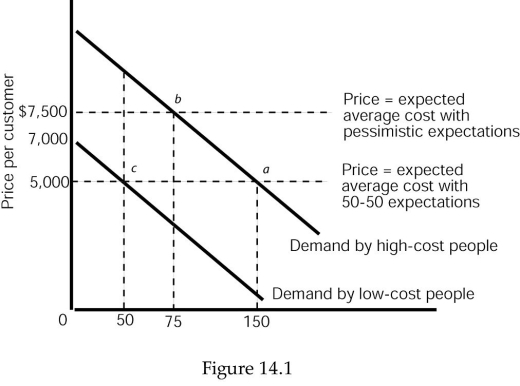 <strong> Refer to Figure 14.1.If the insurance company in this market becomes pessimistic and assumes that all buyers will be high-cost consumers,the equilibrium will be at</strong> A) point a. B) point b. C) point c. D) none of the above