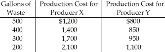 <strong>  Table 16.1 Producers X and Y dump waste into a local river.Table 16.1 shows the production costs each firm faces at different levels of waste.For Producer Y,the marginal cost of reducing waste from 500 gallons to 400 gallons is</strong> A) $850. B) $800. C) $100. D) $50. <div style=padding-top: 35px> 