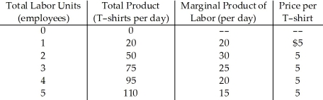 <strong>  Table 17.2 Refer to Table 17.2.The maximum wage per day that this profit-maximizing T-shirt manufacturer would be willing to pay to hire three workers per day is</strong> A) $15. B) $75. C) $125. D) $200. <div style=padding-top: 35px> 